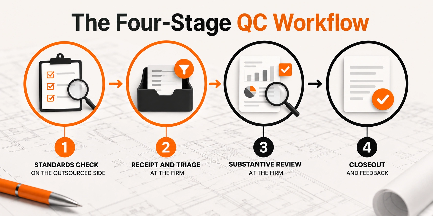 Four-stage quality control workflow diagram for outsourced architectural deliverables and construction document review